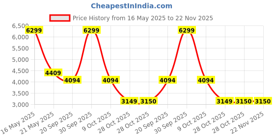 tatacliq.com London Rag Women's Pewter Ankle Strap Sandals london rag Price History Graph from 16 May 2025 to 22 Nov 2025