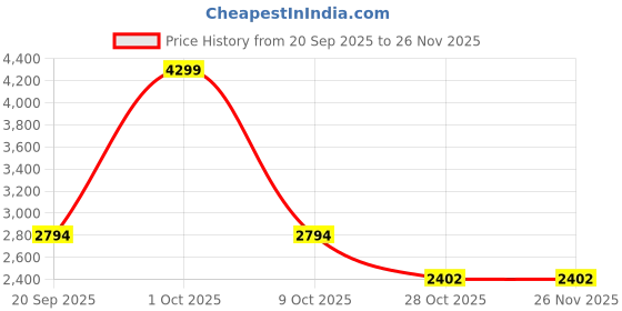 tatacliq.com London Rag Women's Pink Ankle Strap Sandals london rag Price History Graph from 20 Sep 2025 to 24 Nov 2025
