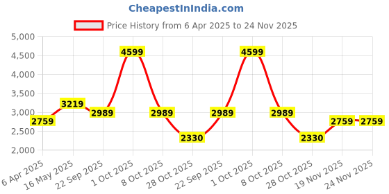 tatacliq.com London Rag Women's Pink Back Strap Sandals london rag Price History Graph from 6 Apr 2025 to 24 Nov 2025