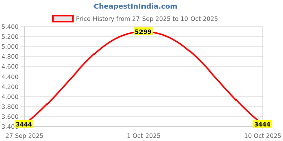 tatacliq.com London Rag Women's Pink Back Strap Stilettos london rag Price History Graph from 27 Sep 2025 to 10 Oct 2025