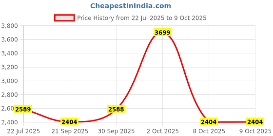 tatacliq.com London Rag Women's Pink Casual Slides london rag Price History Graph from 22 Jul 2025 to 8 Oct 2025