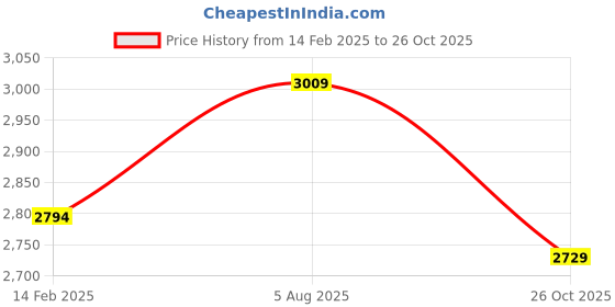 tatacliq.com London Rag Women's Pink Casual Sneakers london rag Price History Graph from 14 Feb 2025 to 26 Oct 2025