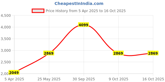 tatacliq.com London Rag Women's Pink Cross Strap Sandals london rag Price History Graph from 5 Apr 2025 to 16 Oct 2025