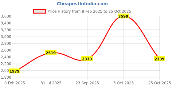 tatacliq.com London Rag Women's Pink Mule Sandals london rag Price History Graph from 8 Feb 2025 to 25 Oct 2025