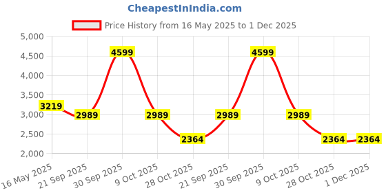 tatacliq.com London Rag Women's Pink Mule Shoes london rag Price History Graph from 16 May 2025 to 1 Dec 2025