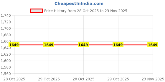 tatacliq.com London Rag Women's Pink Slides london rag Price History Graph from 28 Oct 2025 to 23 Nov 2025