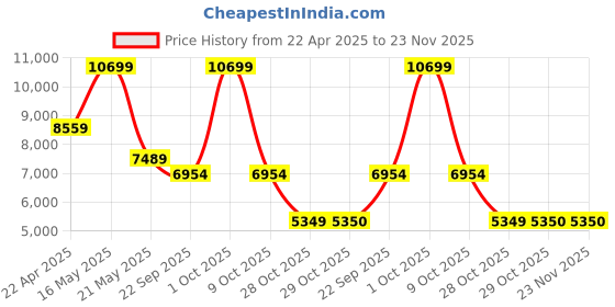 tatacliq.com London Rag Women's Pink Wedge Booties london rag Price History Graph from 22 Apr 2025 to 22 Nov 2025