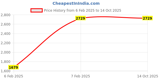 tatacliq.com London Rag Women's Red Ankle Strap Sandals london rag Price History Graph from 6 Feb 2025 to 14 Oct 2025