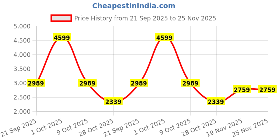 tatacliq.com London Rag Women's Red Ankle Strap Sandals london rag Price History Graph from 21 Sep 2025 to 24 Nov 2025