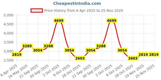 tatacliq.com London Rag Women's Red Ankle Strap Stilettos london rag Price History Graph from 6 Apr 2025 to 25 Nov 2025