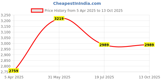 tatacliq.com London Rag Women's Red Back Strap Sandals london rag Price History Graph from 5 Apr 2025 to 13 Oct 2025