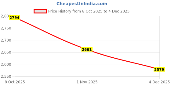 tatacliq.com London Rag Women's Red Back Strap Sandals london rag Price History Graph from 8 Oct 2025 to 4 Dec 2025