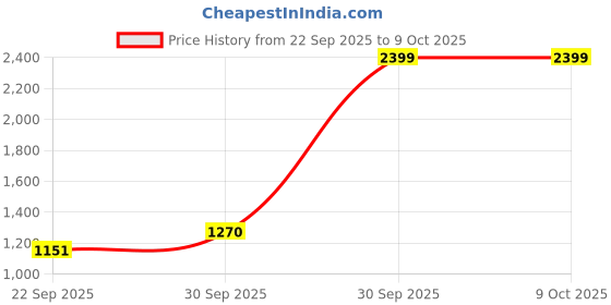 tatacliq.com London Rag Women's Red Ballerinas london rag Price History Graph from 22 Sep 2025 to 9 Oct 2025