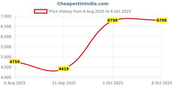 tatacliq.com London Rag Women's Red Casual Booties london rag Price History Graph from 6 Aug 2025 to 4 Oct 2025