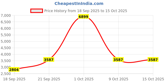 tatacliq.com London Rag Women's Red Casual Booties london rag Price History Graph from 18 Sep 2025 to 15 Oct 2025
