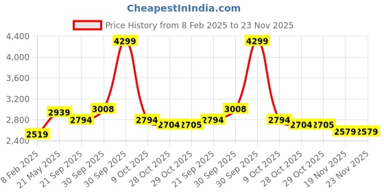 tatacliq.com London Rag Women's Red Casual Pumps london rag Price History Graph from 8 Feb 2025 to 22 Nov 2025
