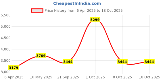 tatacliq.com London Rag Women's Red Casual Pumps london rag Price History Graph from 6 Apr 2025 to 18 Oct 2025