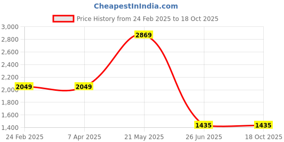 tatacliq.com London Rag Women's Red Casual Sandals london rag Price History Graph from 24 Feb 2025 to 18 Oct 2025