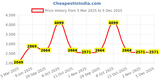tatacliq.com London Rag Women's Red Casual Sandals london rag Price History Graph from 5 Mar 2025 to 4 Dec 2025