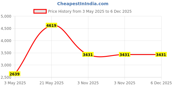 tatacliq.com London Rag Women's Red Derby Boots london rag Price History Graph from 3 May 2025 to 5 Dec 2025