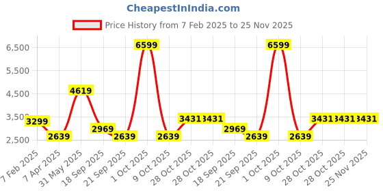 tatacliq.com London Rag Women's Red Derby Boots london rag Price History Graph from 7 Feb 2025 to 25 Nov 2025