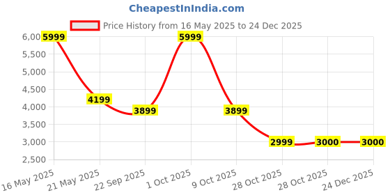 tatacliq.com London Rag Women's Red Ethnic Wedges london rag Price History Graph from 16 May 2025 to 24 Dec 2025