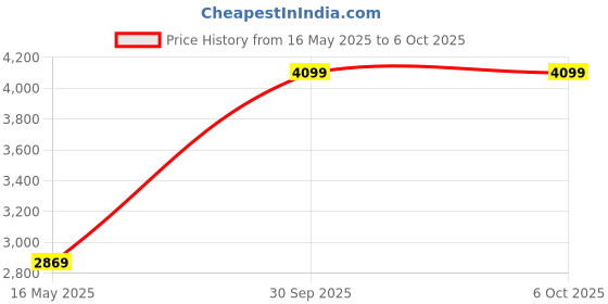 tatacliq.com London Rag Women's Red Flat Ballets london rag Price History Graph from 16 May 2025 to 4 Oct 2025