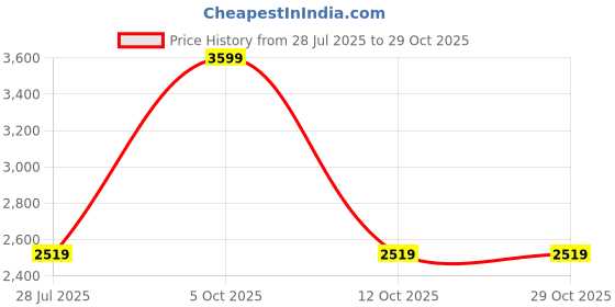 tatacliq.com London Rag Women's Red Mule Shoes london rag Price History Graph from 28 Jul 2025 to 29 Oct 2025