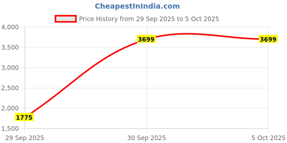 tatacliq.com London Rag Women's Red Mule Shoes london rag Price History Graph from 29 Sep 2025 to 4 Oct 2025