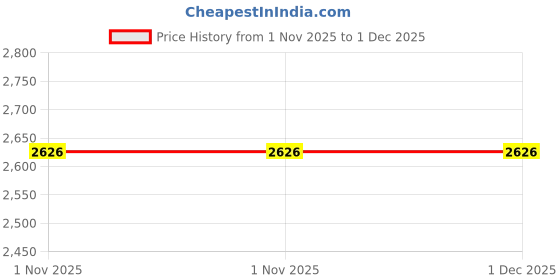 tatacliq.com London Rag Women's Red Sneakers london rag Price History Graph from 1 Nov 2025 to 30 Nov 2025