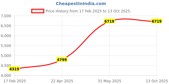 tatacliq.com London Rag Women's Red Stiletto Booties london rag Price History Graph from 17 Feb 2025 to 13 Oct 2025