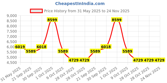 tatacliq.com London Rag Women's Red Stiletto Booties london rag Price History Graph from 31 May 2025 to 23 Nov 2025