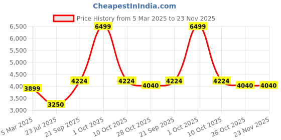 tatacliq.com London Rag Women's Red Stiletto Booties london rag Price History Graph from 5 Mar 2025 to 23 Nov 2025