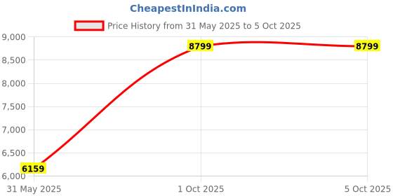 tatacliq.com London Rag Women's Red Stiletto Booties london rag Price History Graph from 31 May 2025 to 4 Oct 2025