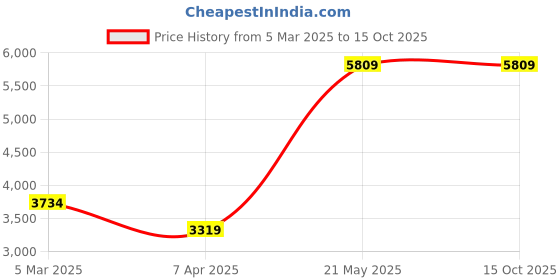 tatacliq.com London Rag Women's Red Stiletto Booties london rag Price History Graph from 5 Mar 2025 to 15 Oct 2025