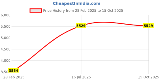 tatacliq.com London Rag Women's Red Stiletto Booties london rag Price History Graph from 28 Feb 2025 to 15 Oct 2025