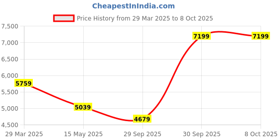tatacliq.com London Rag Women's Red Stiletto Booties london rag Price History Graph from 29 Mar 2025 to 8 Oct 2025