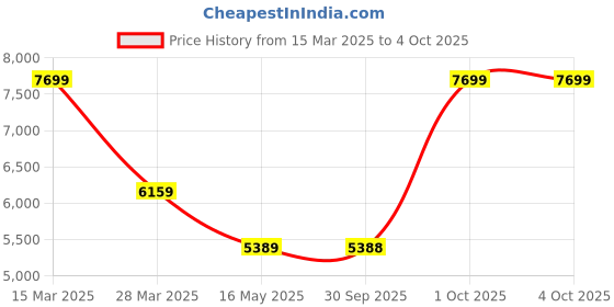 tatacliq.com London Rag Women's Red Stiletto Booties london rag Price History Graph from 15 Mar 2025 to 4 Oct 2025