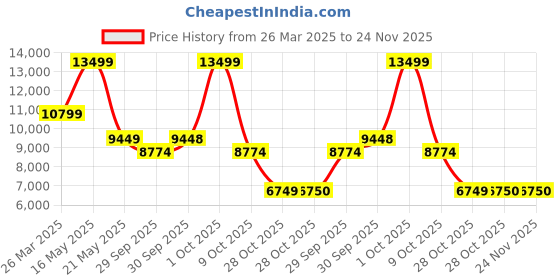 tatacliq.com London Rag Women's Red Stiletto Booties london rag Price History Graph from 26 Mar 2025 to 24 Nov 2025