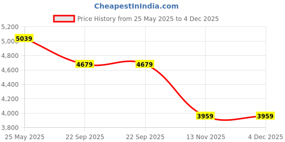 tatacliq.com London Rag Women's Red Stiletto Booties london rag Price History Graph from 25 May 2025 to 3 Dec 2025