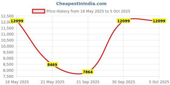 tatacliq.com London Rag Women's Red Stiletto Booties london rag Price History Graph from 16 May 2025 to 5 Oct 2025