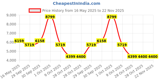 tatacliq.com London Rag Women's Red Stiletto Booties london rag Price History Graph from 16 May 2025 to 22 Nov 2025
