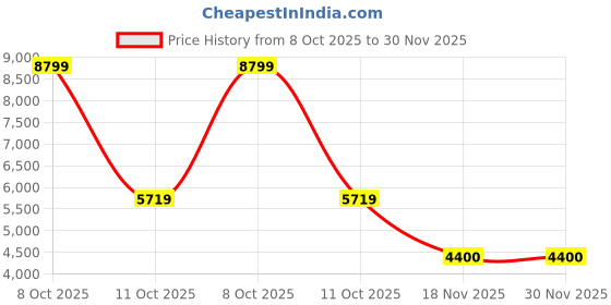 tatacliq.com London Rag Women's Red Stiletto Booties london rag Price History Graph from 8 Oct 2025 to 30 Nov 2025
