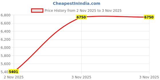 tatacliq.com London Rag Women's Red Stiletto Booties london rag Price History Graph from 10 Jul 2025 to 3 Nov 2025