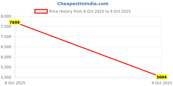 tatacliq.com London Rag Women's Red Stiletto Booties london rag Price History Graph from 8 Oct 2025 to 9 Oct 2025