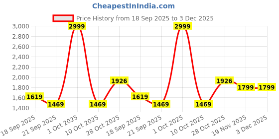 tatacliq.com London Rag Women's Royal Blue Casual Sandals london rag Price History Graph from 18 Sep 2025 to 3 Dec 2025