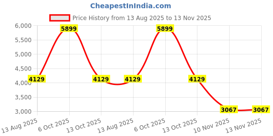 tatacliq.com London Rag Women's Sage Green Casual Stilettos london rag Price History Graph from 13 Aug 2025 to 13 Nov 2025