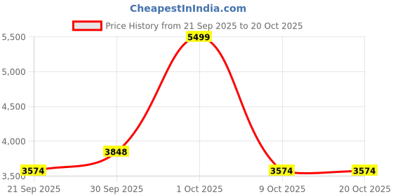 tatacliq.com London Rag Women's Silver & Black Sneakers london rag Price History Graph from 21 Sep 2025 to 19 Oct 2025