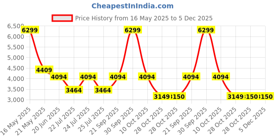 tatacliq.com London Rag Women's Silver Ankle Strap Sandals london rag Price History Graph from 16 May 2025 to 5 Dec 2025