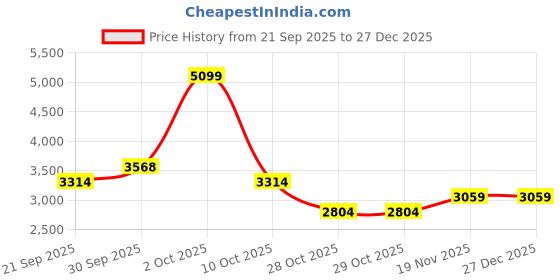 tatacliq.com London Rag Women's Silver Ankle Strap Sandals london rag Price History Graph from 21 Sep 2025 to 27 Dec 2025